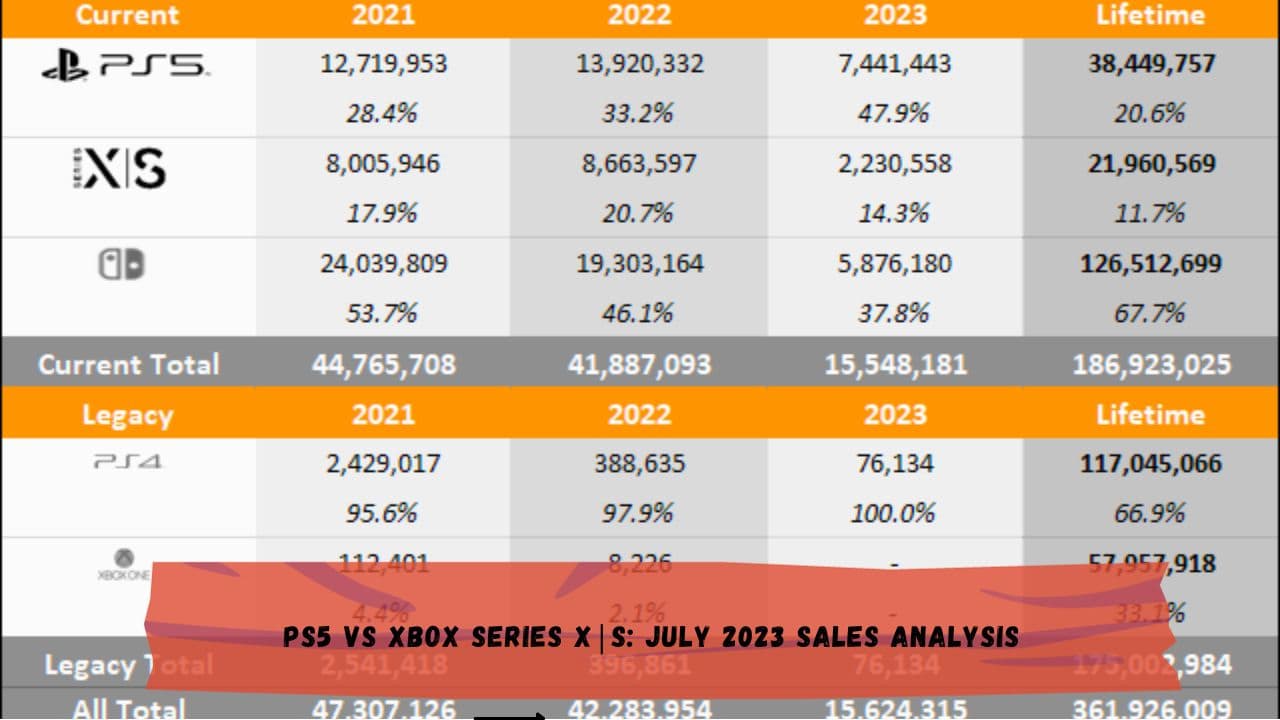 PS5 vs Xbox Series X|S: July 2023 Sales Analysis