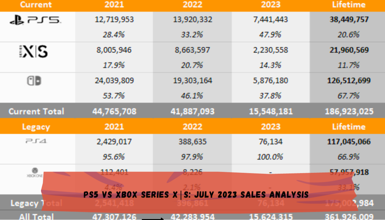 PS5 vs Xbox Series X|S: July 2023 Sales Analysis